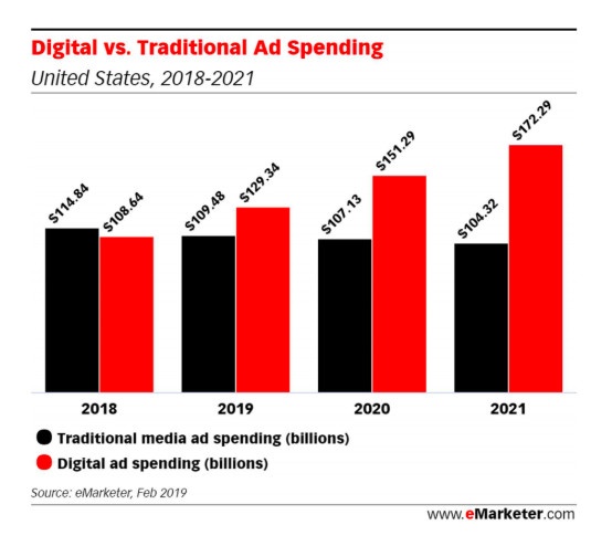 Digital vs Traditional Spend | Mobile Marketing, LLC