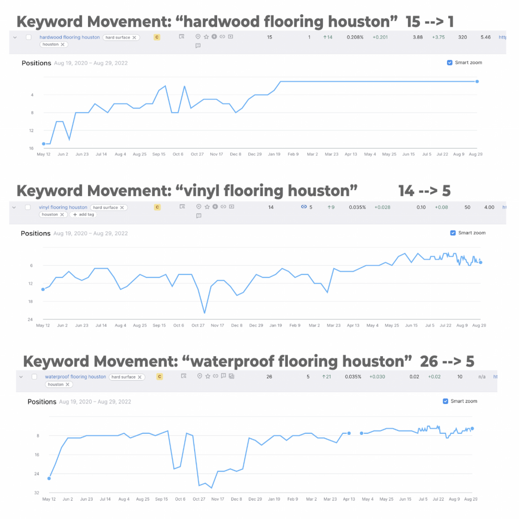 Flooring SEO keyword movement by Mobile Marketing Agency