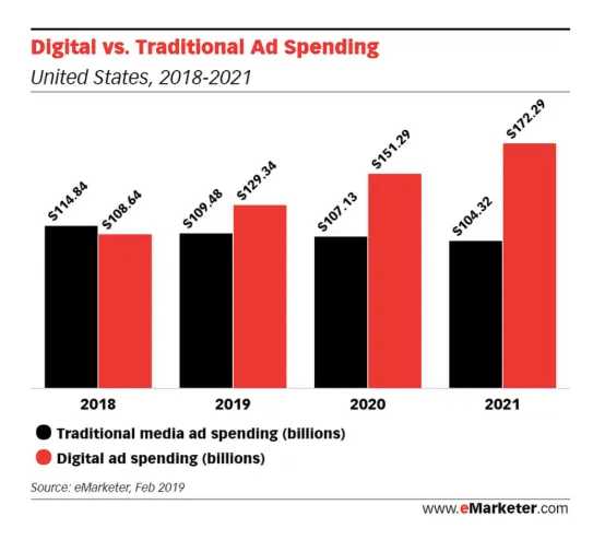 Digital vs Traditional Spend